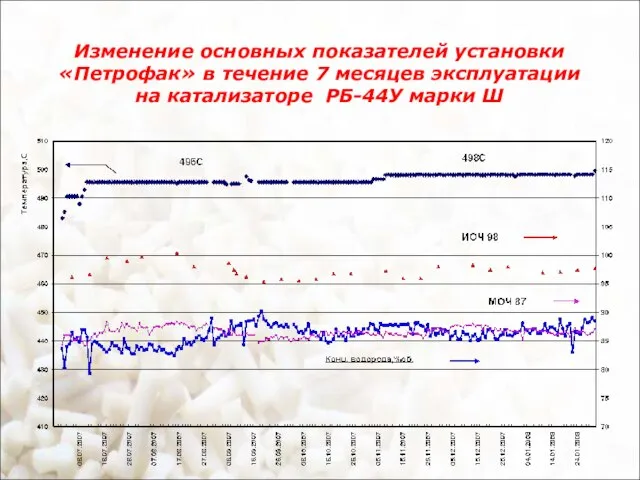 Изменение основных показателей установки «Петрофак» в течение 7 месяцев эксплуатации на катализаторе РБ-44У марки Ш