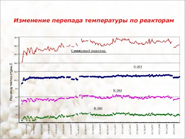 Изменение перепада температуры по реакторам