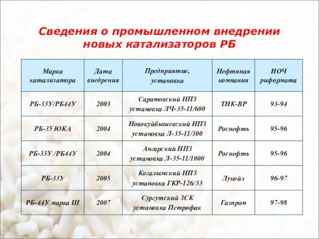 Сведения о промышленном внедрении новых катализаторов РБ