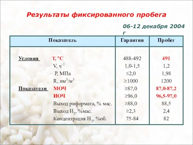 Результаты фиксированного пробега 06-12 декабря 2004 г