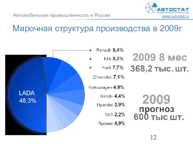 Марочная структура производства в 2009г