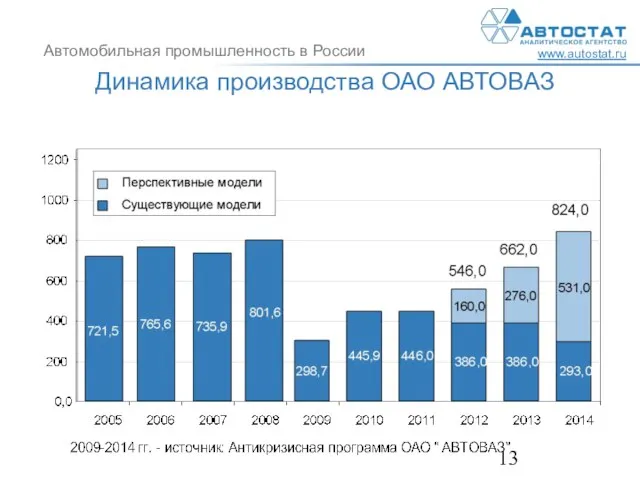 Динамика производства ОАО АВТОВАЗ