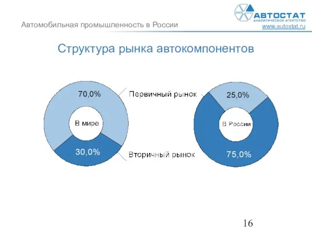 Структура рынка автокомпонентов