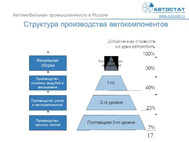 Структура производства автокомпонентов