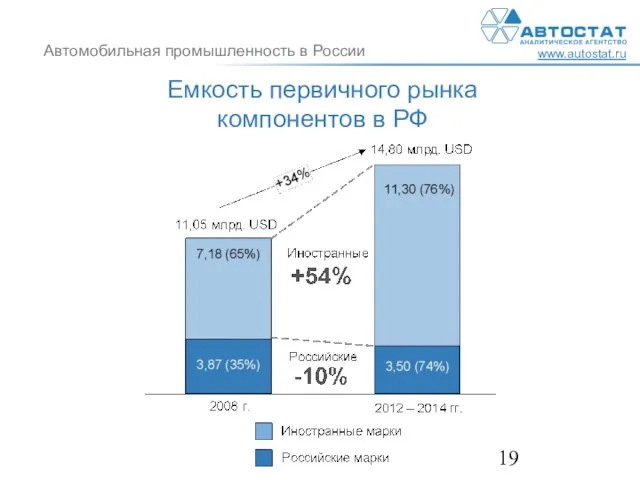 Емкость первичного рынка компонентов в РФ