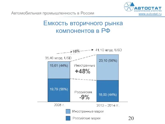 Емкость вторичного рынка компонентов в РФ