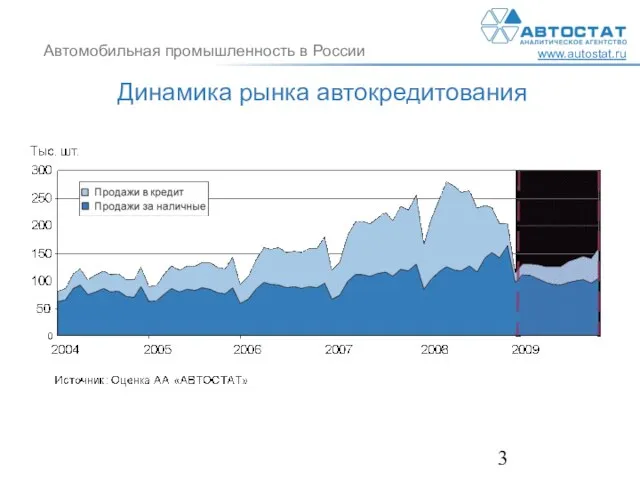 Динамика рынка автокредитования