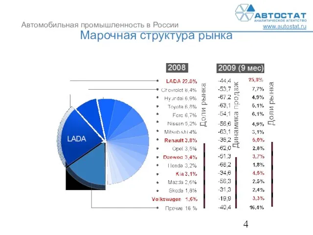 Марочная структура рынка