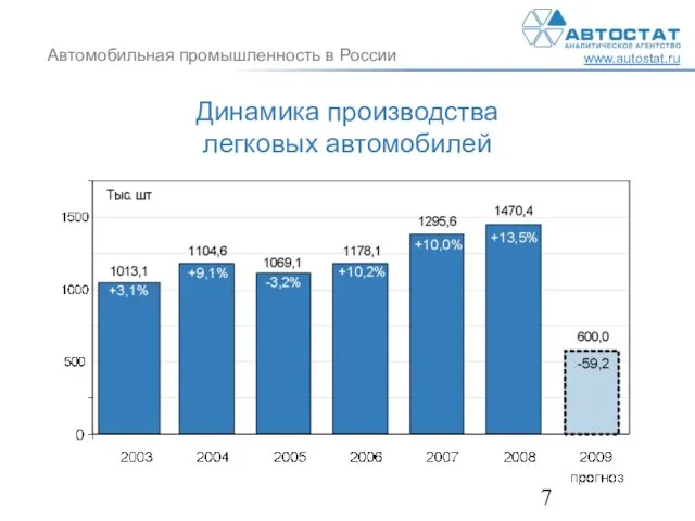 Динамика производства легковых автомобилей