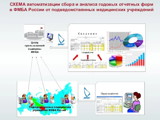 СХЕМА автоматизации сбора и анализа годовых отчетных форм в ФМБА России от подведомственных медицинских учреждений