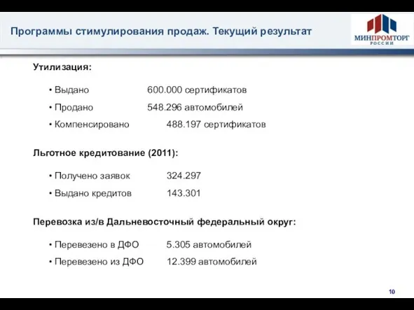 Программы стимулирования продаж. Текущий результат Утилизация: Выдано 600.000 сертификатов Продано 548.296 автомобилей