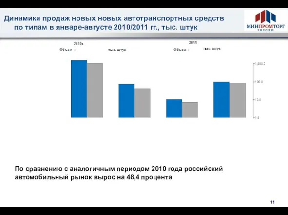 Динамика продаж новых новых автотранспортных средств по типам в январе-августе 2010/2011 гг.,