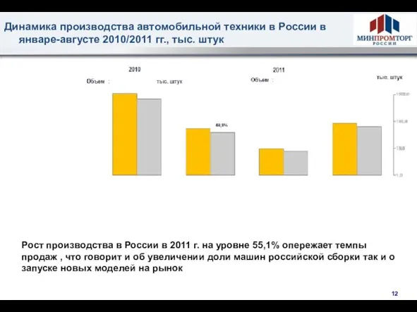 Динамика производства автомобильной техники в России в январе-августе 2010/2011 гг., тыс. штук