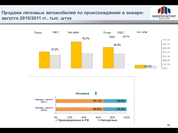 Продажи легковых автомобилей по происхождению в январе-августе 2010/2011 гг., тыс. штук