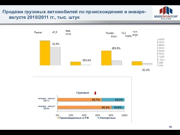 Продажи грузовых автомобилей по происхождению в январе-августе 2010/2011 гг., тыс. штук