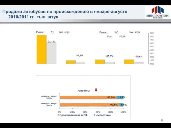 Продажи автобусов по происхождению в январе-августе 2010/2011 гг., тыс. штук