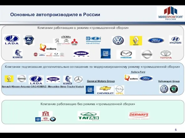 Основные автопроизводиле в России Компании подписавшие дополнительные соглашения по модернизированному режиму «промышленной