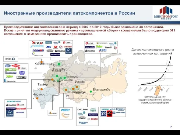 Иностранные производители автокомпонентов в России Владимир Санкт-Петербург Екатеринбург Н.Новгород Ижевск Наб.Челны Калининград