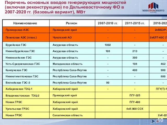 Перечень основных вводов генерирующих мощностей (включая реконструкцию) по Дальневосточному ФО в 2007-2020