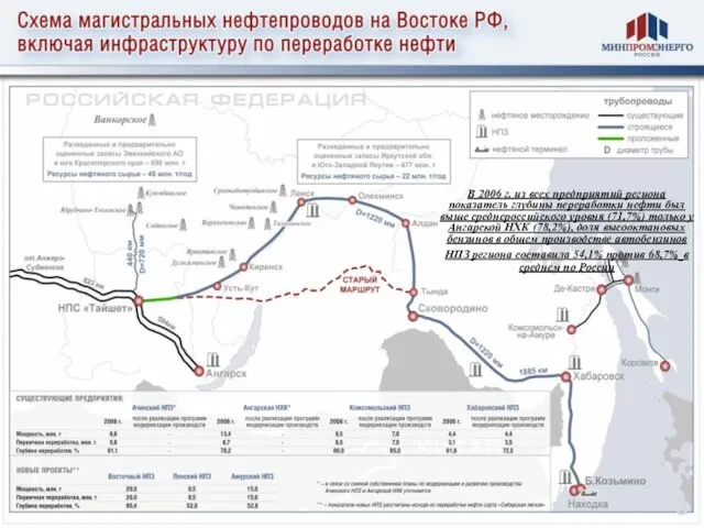 В 2006 г. из всех предприятий региона показатель глубины переработки нефти был