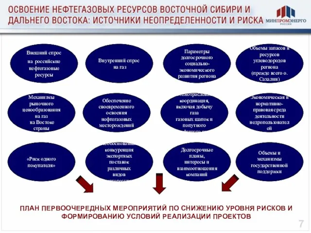 Внешний спрос на российские нефтегазовые ресурсы Объемы запасов и ресурсов углеводородов региона