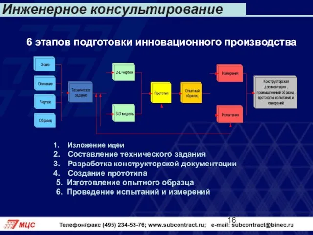 6 этапов подготовки инновационного производства Изложение идеи Составление технического задания Разработка конструкторской