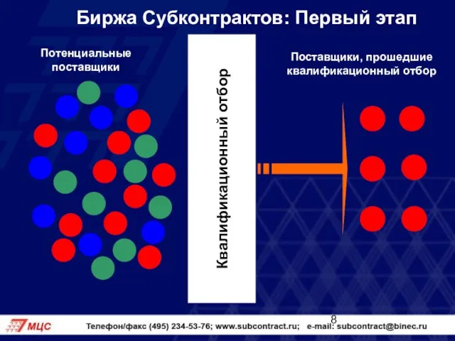 Биржа Субконтрактов: Первый этап Квалификационный отбор Потенциальные поставщики Поставщики, прошедшие квалификационный отбор