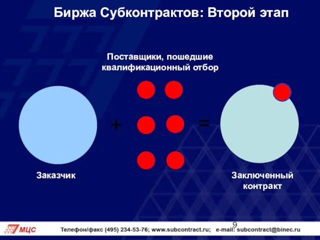 Биржа Субконтрактов: Второй этап + = Поставщики, пошедшие квалификационный отбор Заключенный контракт Заказчик