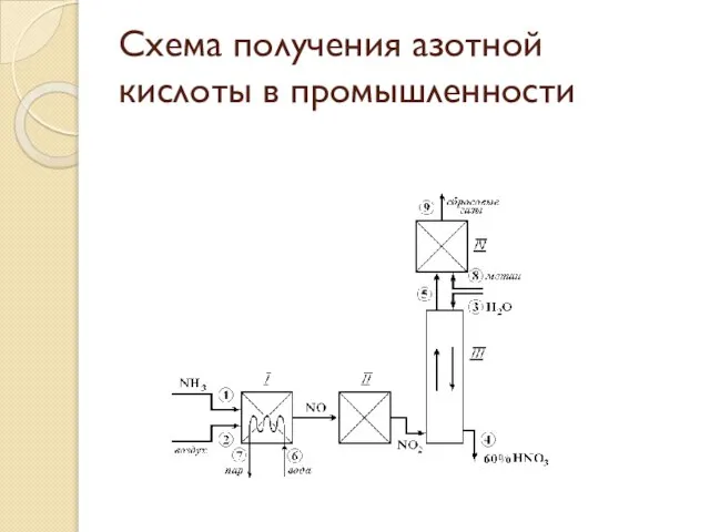 Схема получения азотной кислоты в промышленности