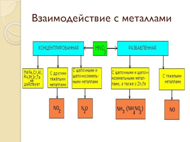 Взаимодействие с металлами