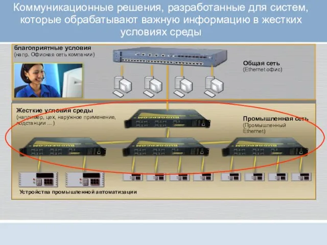 Коммуникационные решения, разработанные для систем, которые обрабатывают важную информацию в жестких условиях