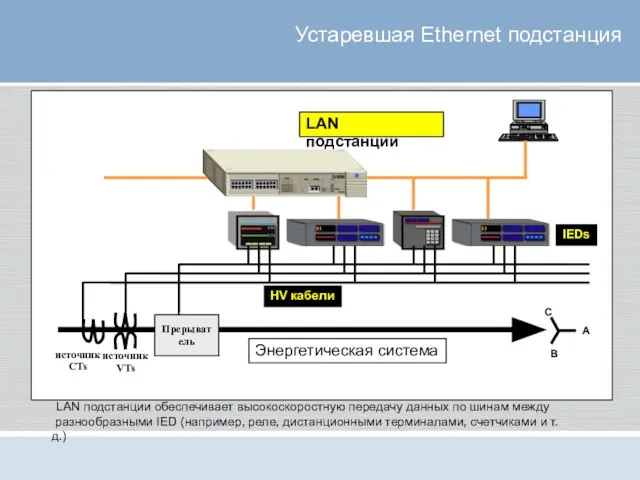 Прерыватель источник CTs источник VTs LAN подстанции Энергетическая система HV кабели IEDs