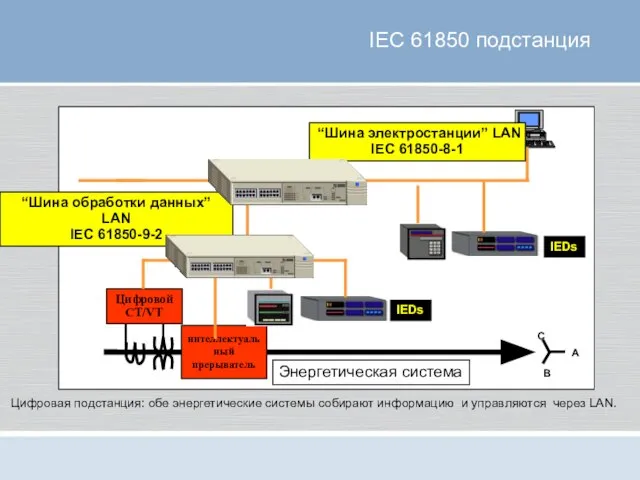 IEC 61850 подстанция Цифровая подстанция: обе энергетические системы собирают информацию и управляются