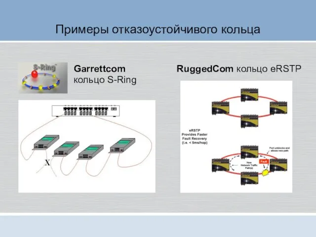 Примеры отказоустойчивого кольца Garrettcom кольцо S-Ring RuggedCom кольцо eRSTP