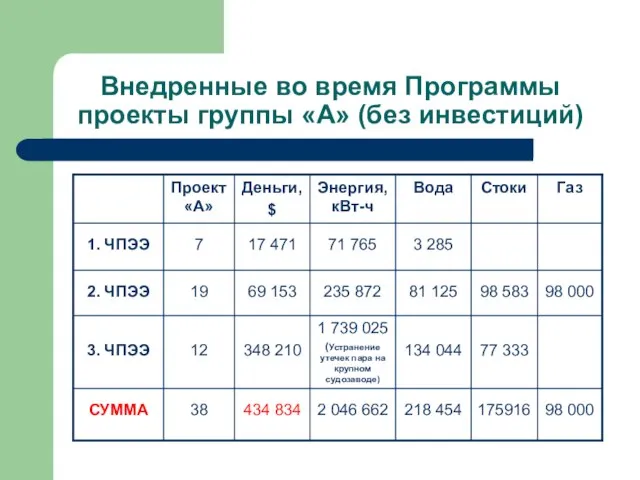 Внедренные во время Программы проекты группы «А» (без инвестиций)