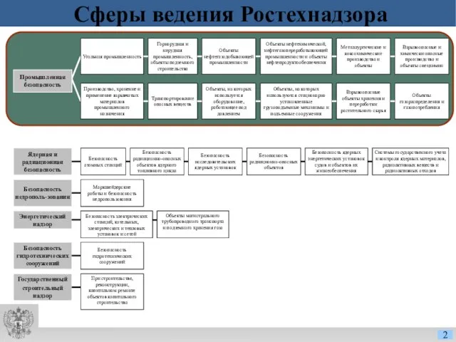 Сферы ведения Ростехнадзора Безопасность недрополь-зования Государственный строительный надзор Промышленная безопасность Угольная промышленность