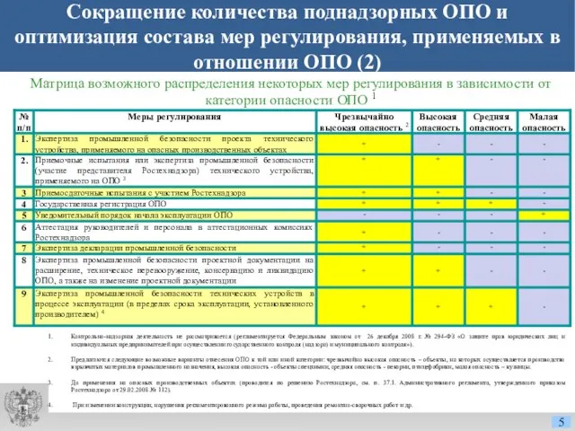 Сокращение количества поднадзорных ОПО и оптимизация состава мер регулирования, применяемых в отношении