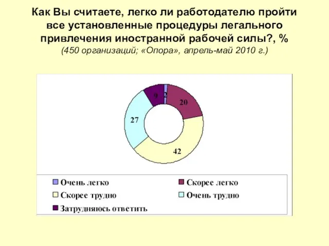 Как Вы считаете, легко ли работодателю пройти все установленные процедуры легального привлечения