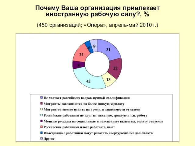 Почему Ваша организация привлекает иностранную рабочую силу?, % (450 организаций; «Опора», апрель-май 2010 г.)