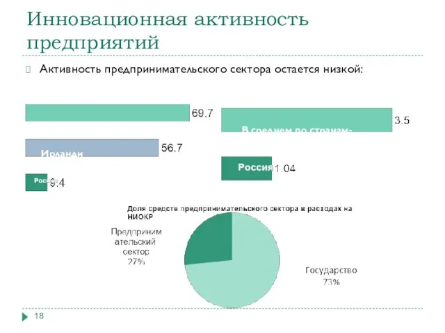 Инновационная активность предприятий Активность предпринимательского сектора остается низкой: В среднем по странам-лидерам Германия Ирландия