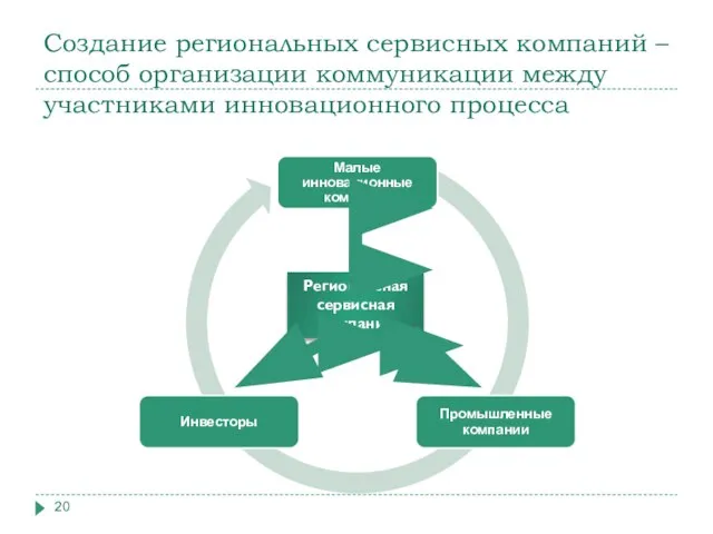 Создание региональных сервисных компаний – способ организации коммуникации между участниками инновационного процесса Региональная сервисная компания