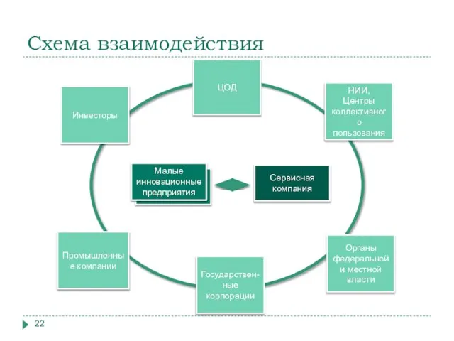 Схема взаимодействия Малые инновационные предприятия Сервисная компания НИИ, Центры коллективного пользования Органы