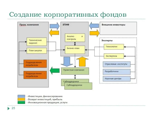 Создание корпоративных фондов