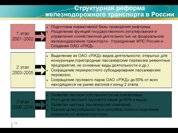 Структурная реформа железнодорожного транспорта в России :