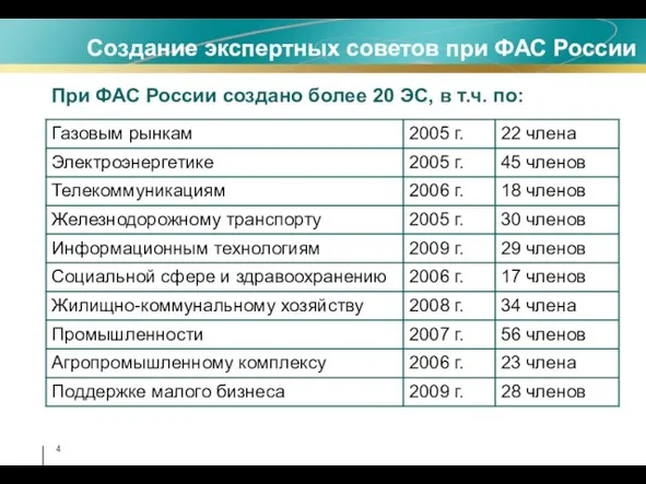 Создание экспертных советов при ФАС России При ФАС России создано более 20 ЭС, в т.ч. по: