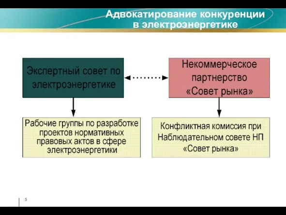 Адвокатирование конкуренции в электроэнергетике