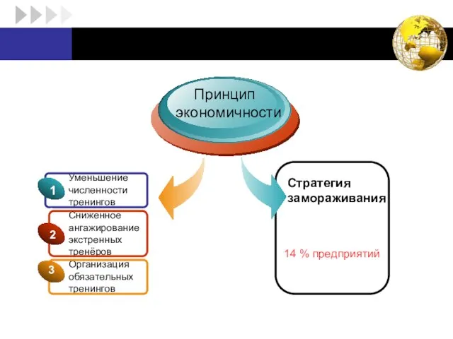 Стратегия сокрашения расходов Принцип экономичности Стратегия замораживания 55 % предприятий 14 %