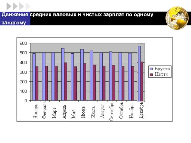 Движение средних валовых и чистых зарплат по одному занятому