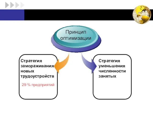 Стратегия замораживания новых трудоустройств Принцип оптимизации Стратегия уменьшения численности занятых 29 % предприятий