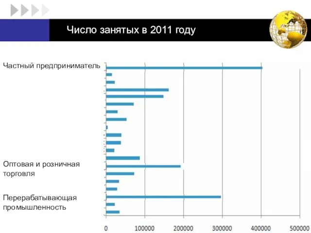 Число занятых в 2011 году Оптовая и розничная торговля Перерабатывающая промышленность Частный предприниматель